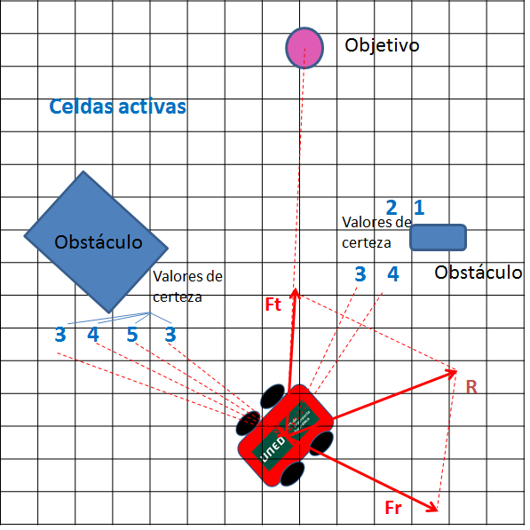 Concepto de campo de potencial